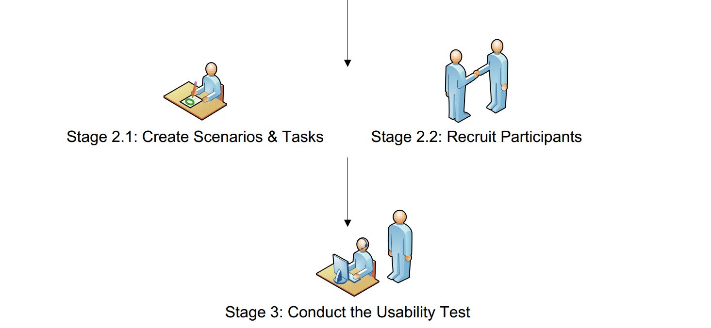 图6：可用性测试过程