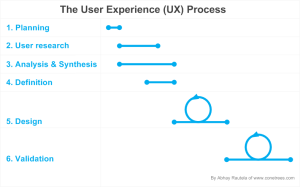 The user experience or UX process by Abhay Rautela of Cone Trees- User research and design